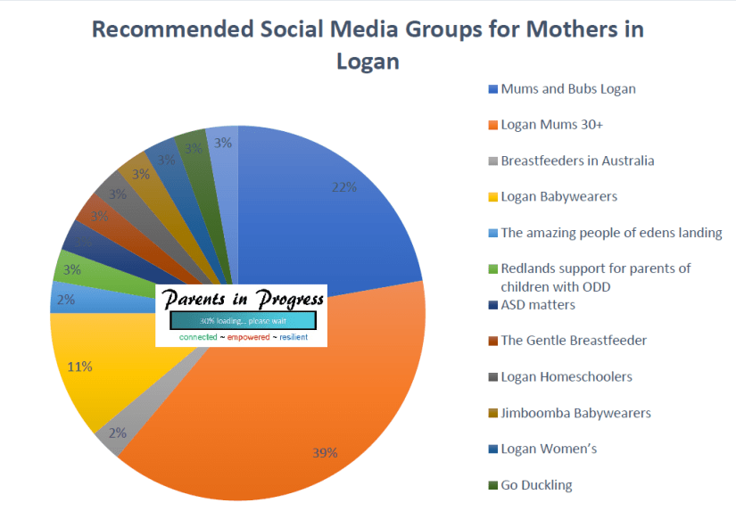 recommended SM groups